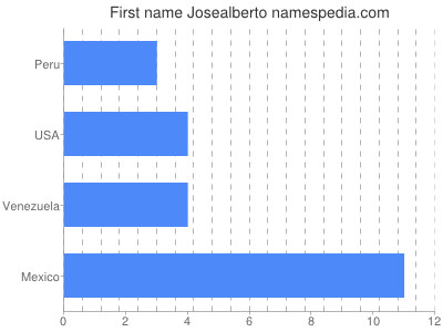 prenom Josealberto