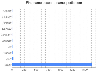 Vornamen Joseane