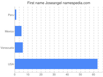 prenom Joseangel