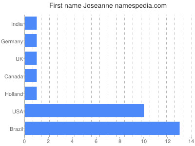 Vornamen Joseanne