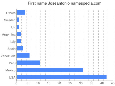 Given name Joseantonio