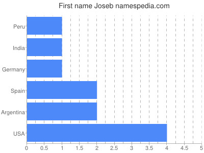 Vornamen Joseb