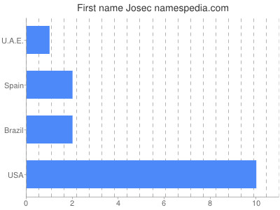 Given name Josec