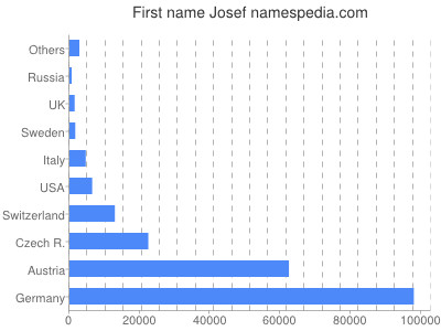 prenom Josef