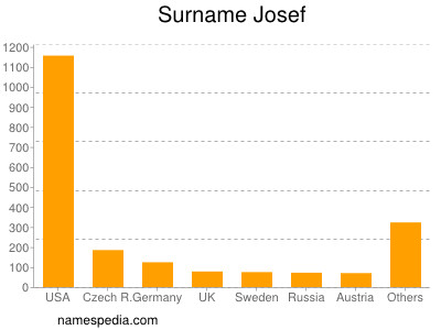 nom Josef