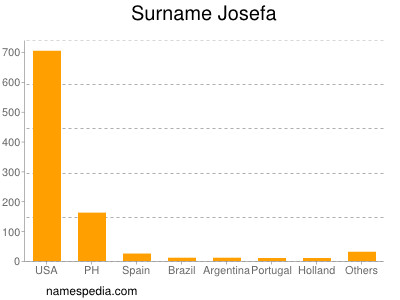 Familiennamen Josefa