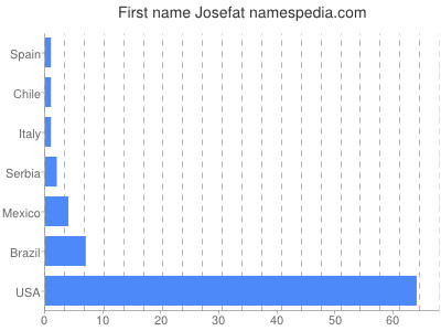 prenom Josefat