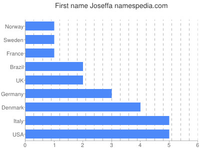 Vornamen Joseffa