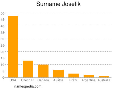 Familiennamen Josefik