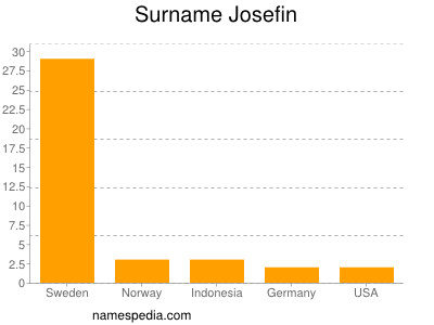 Familiennamen Josefin