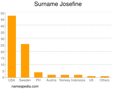 Familiennamen Josefine
