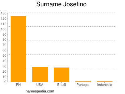 nom Josefino