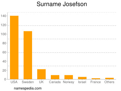 Familiennamen Josefson