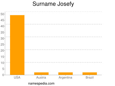 Familiennamen Josefy