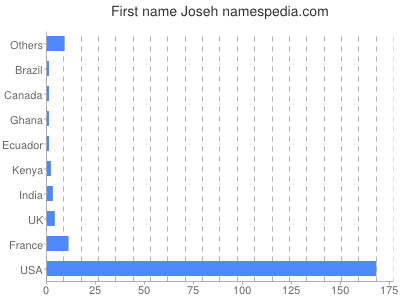 prenom Joseh