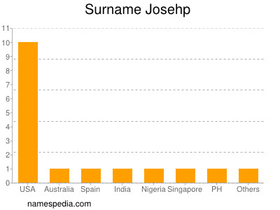 Familiennamen Josehp