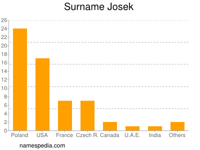 Familiennamen Josek