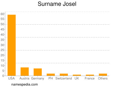 Surname Josel