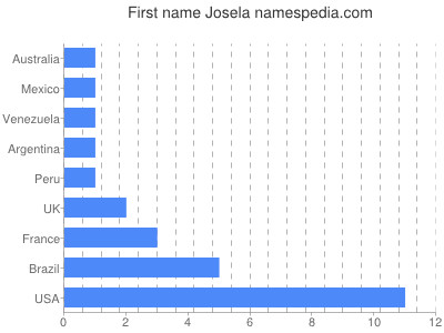 Vornamen Josela