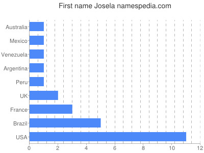 prenom Josela