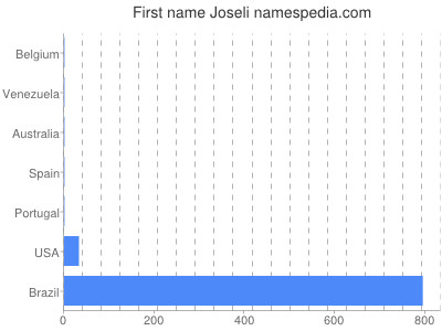 prenom Joseli