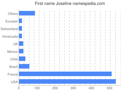 Vornamen Joseline