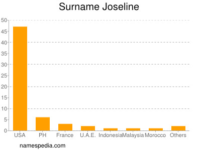 Familiennamen Joseline