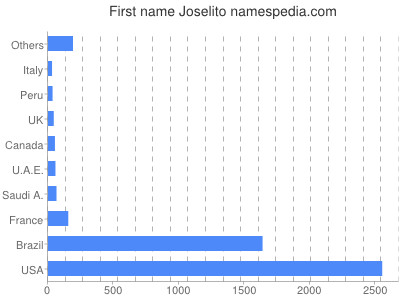 Vornamen Joselito