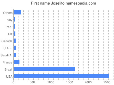 prenom Joselito