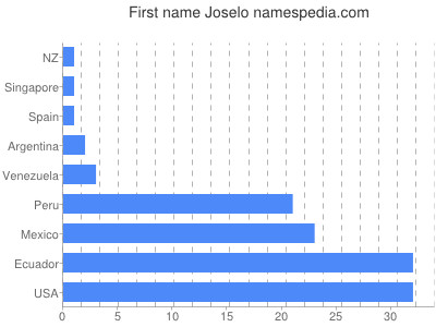 Vornamen Joselo