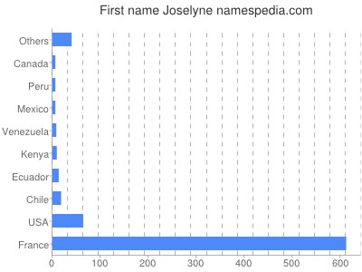 Vornamen Joselyne