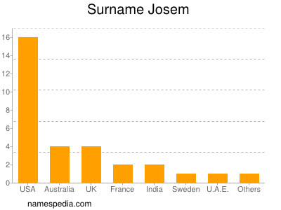 Surname Josem