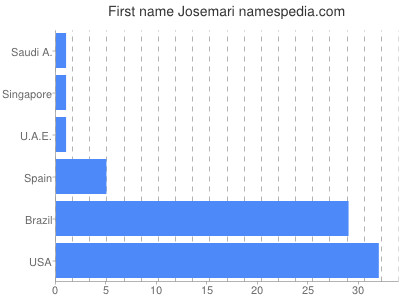 Vornamen Josemari