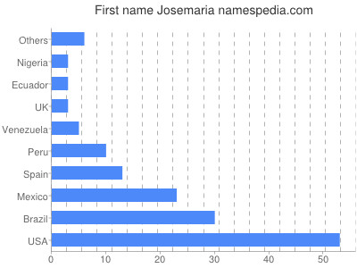 Vornamen Josemaria