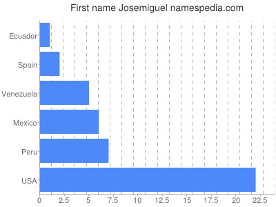 Vornamen Josemiguel