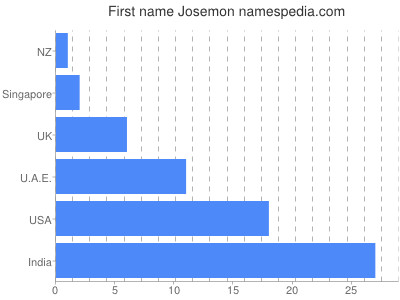 Vornamen Josemon