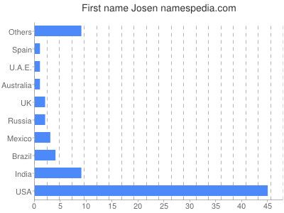 Vornamen Josen