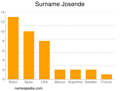 Familiennamen Josende