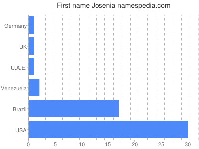 prenom Josenia