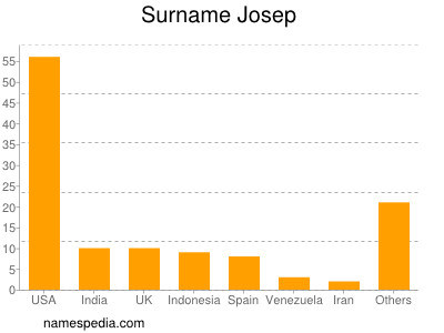 Surname Josep