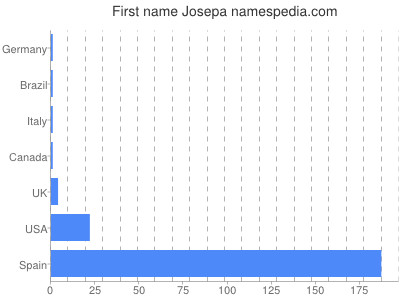 Given name Josepa