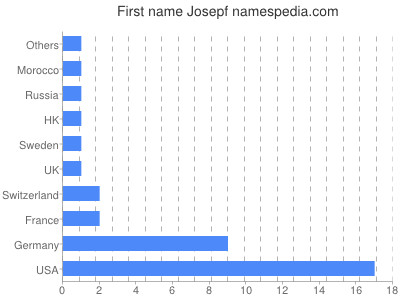 Vornamen Josepf