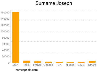 nom Joseph