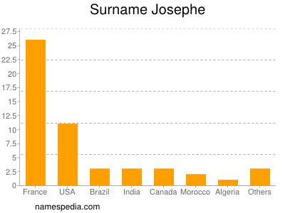 Familiennamen Josephe