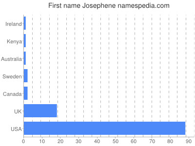 Vornamen Josephene