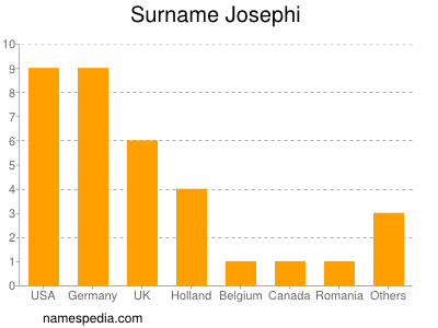 Familiennamen Josephi