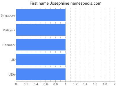 prenom Josephiine