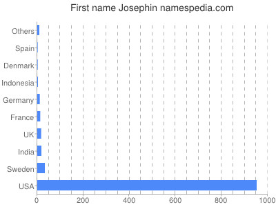 Vornamen Josephin