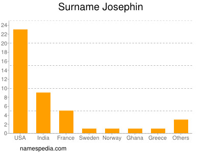 Familiennamen Josephin