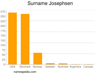 Familiennamen Josephsen